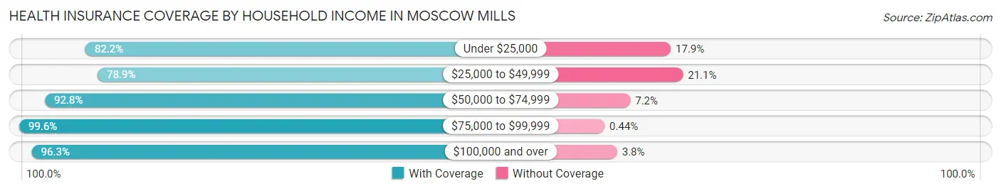 Health Insurance Coverage by Household Income in Moscow Mills