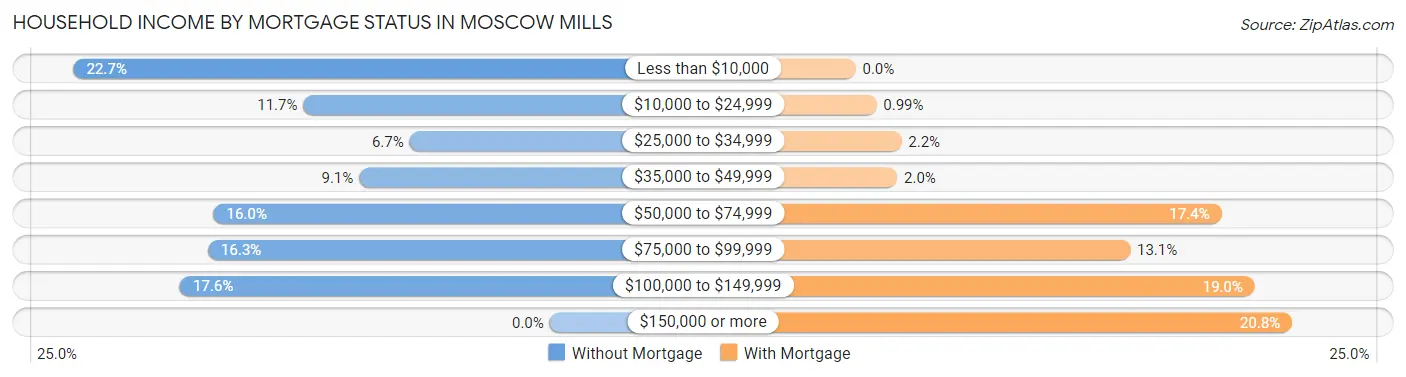Household Income by Mortgage Status in Moscow Mills