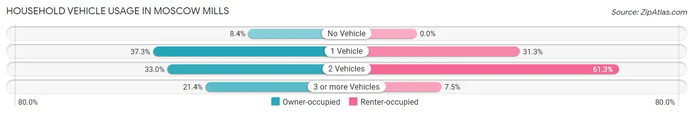 Household Vehicle Usage in Moscow Mills
