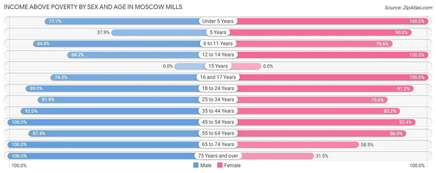 Income Above Poverty by Sex and Age in Moscow Mills