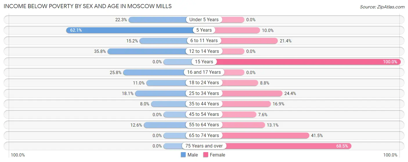 Income Below Poverty by Sex and Age in Moscow Mills