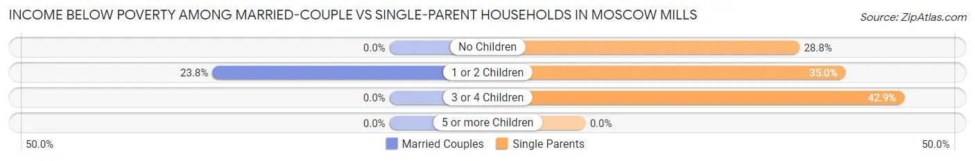 Income Below Poverty Among Married-Couple vs Single-Parent Households in Moscow Mills