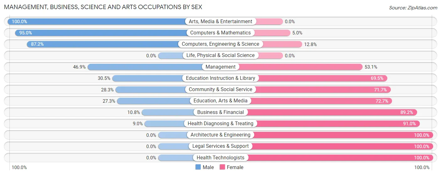 Management, Business, Science and Arts Occupations by Sex in Moscow Mills