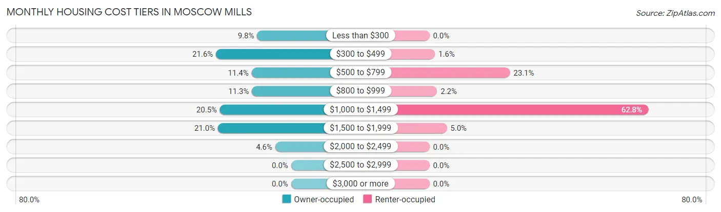 Monthly Housing Cost Tiers in Moscow Mills
