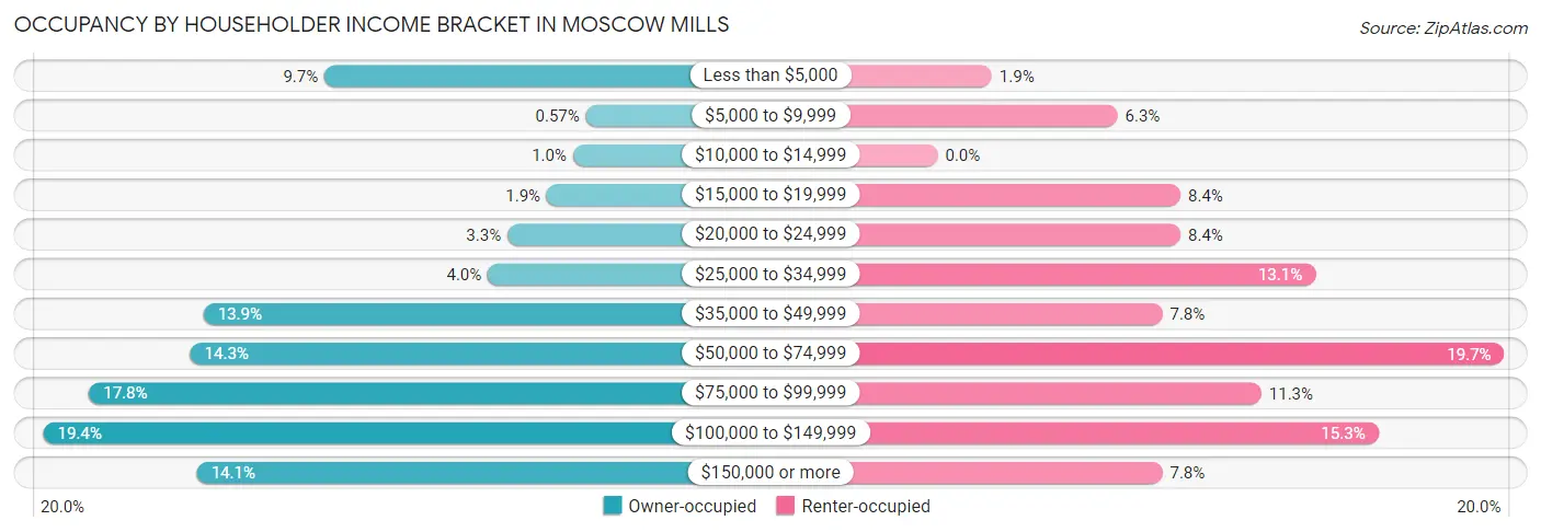Occupancy by Householder Income Bracket in Moscow Mills