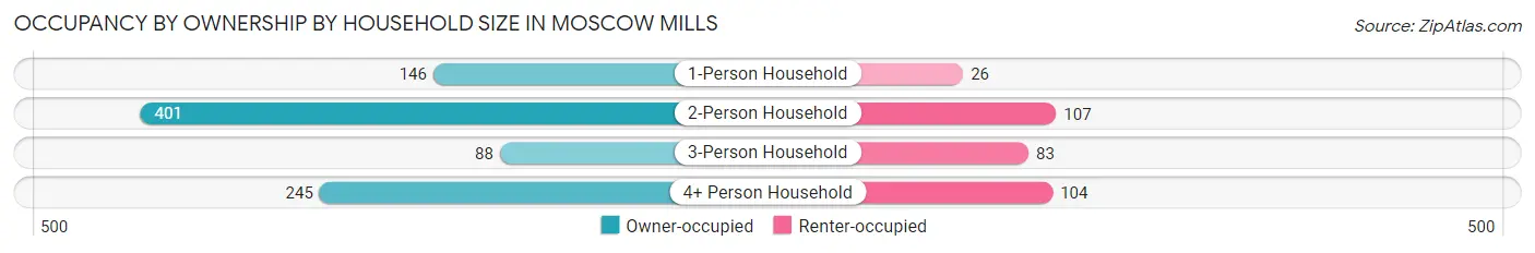 Occupancy by Ownership by Household Size in Moscow Mills