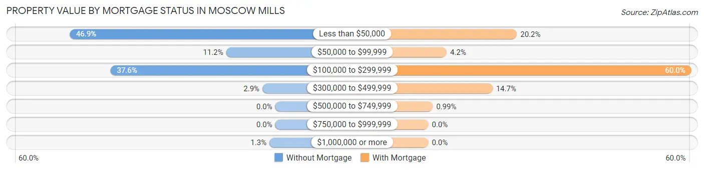 Property Value by Mortgage Status in Moscow Mills