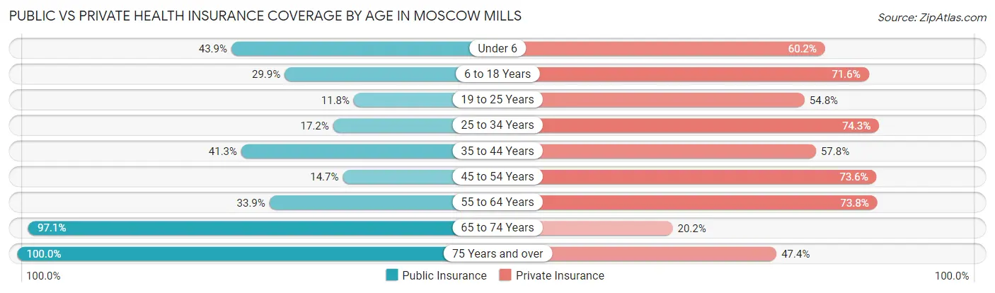 Public vs Private Health Insurance Coverage by Age in Moscow Mills