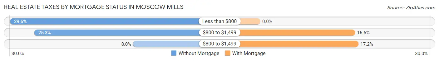 Real Estate Taxes by Mortgage Status in Moscow Mills