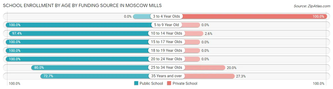 School Enrollment by Age by Funding Source in Moscow Mills