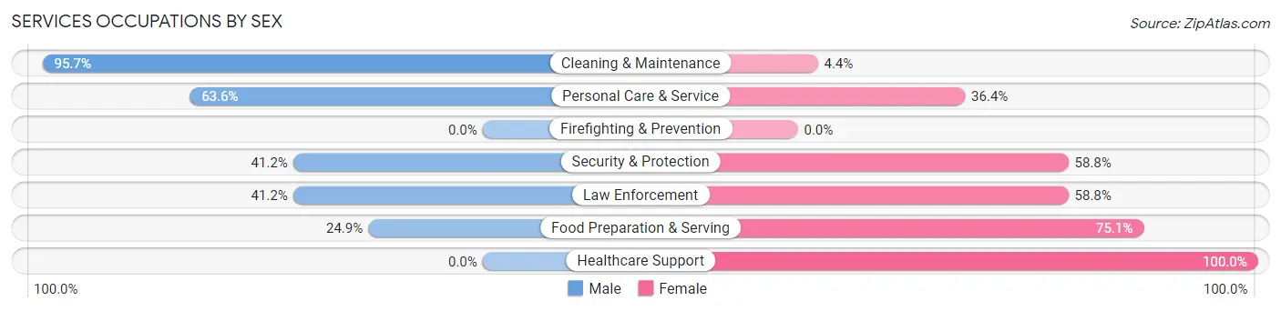 Services Occupations by Sex in Moscow Mills