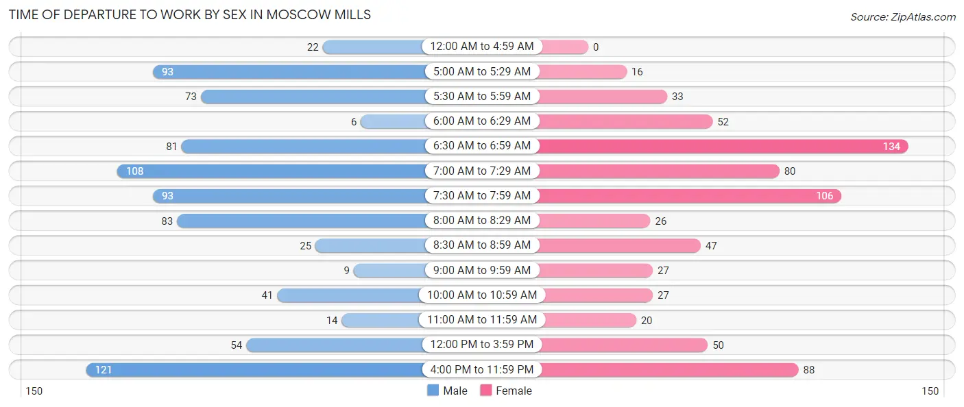 Time of Departure to Work by Sex in Moscow Mills