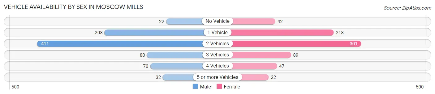 Vehicle Availability by Sex in Moscow Mills