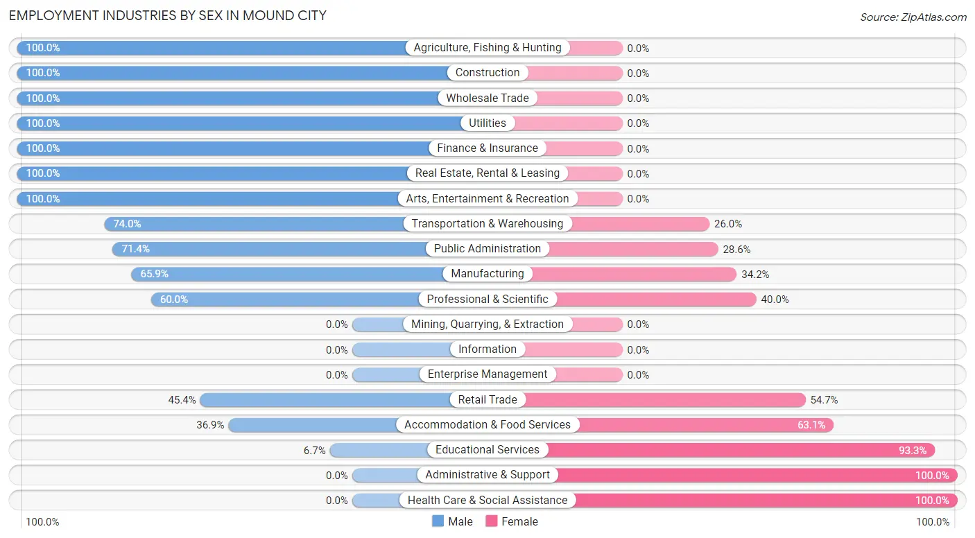 Employment Industries by Sex in Mound City