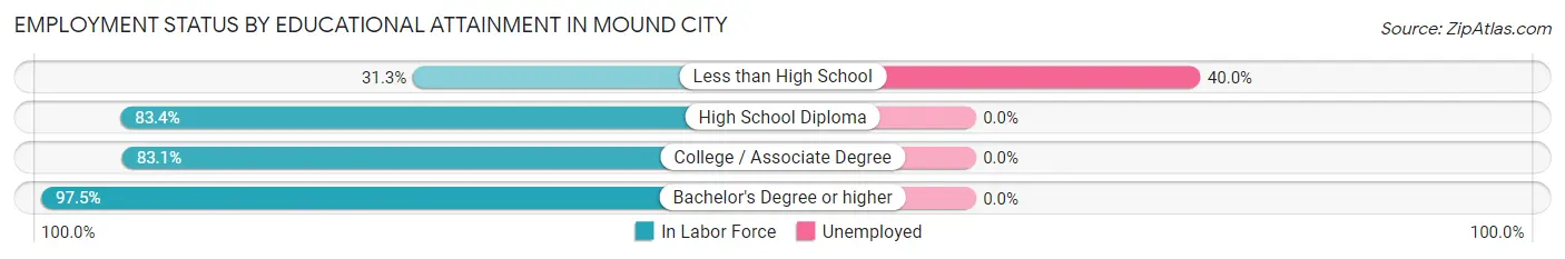 Employment Status by Educational Attainment in Mound City