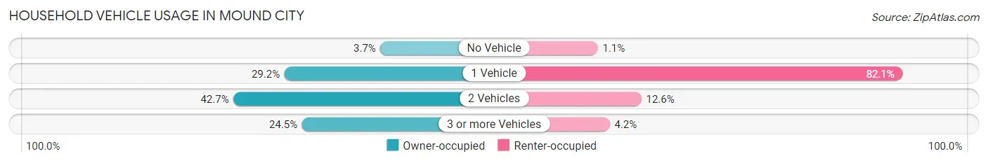 Household Vehicle Usage in Mound City