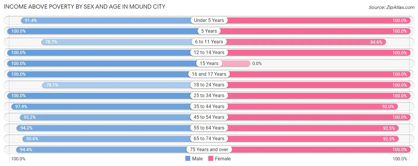 Income Above Poverty by Sex and Age in Mound City