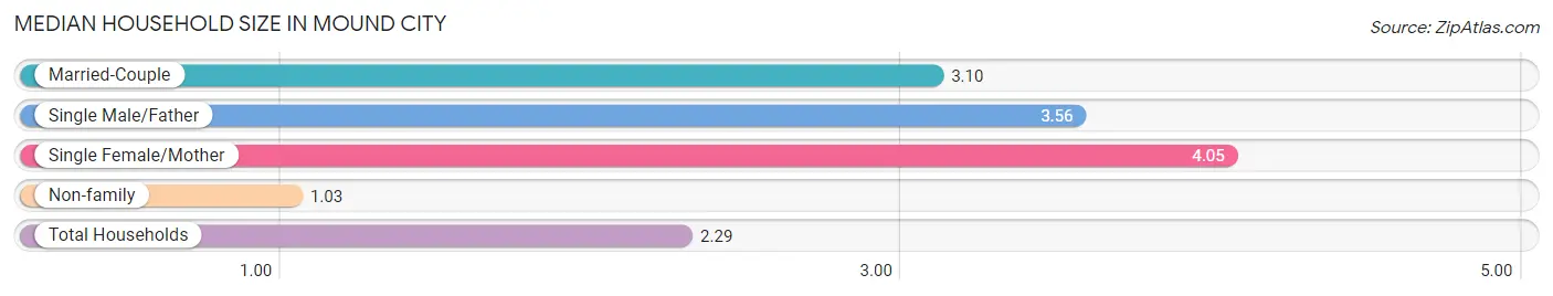 Median Household Size in Mound City