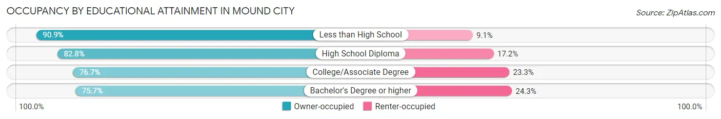 Occupancy by Educational Attainment in Mound City