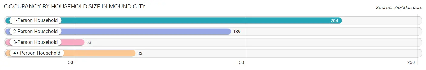 Occupancy by Household Size in Mound City