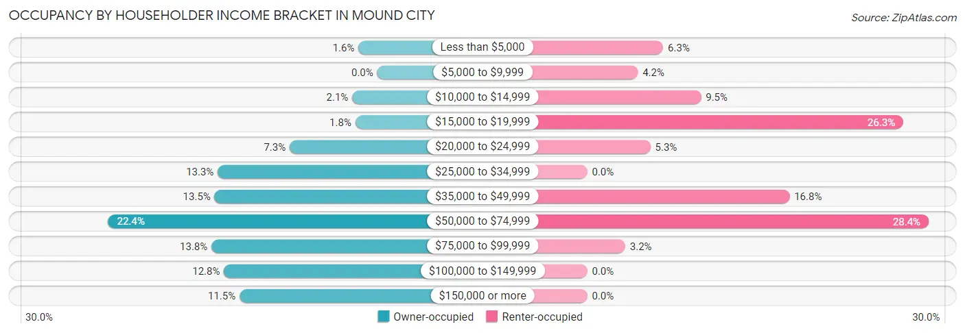 Occupancy by Householder Income Bracket in Mound City