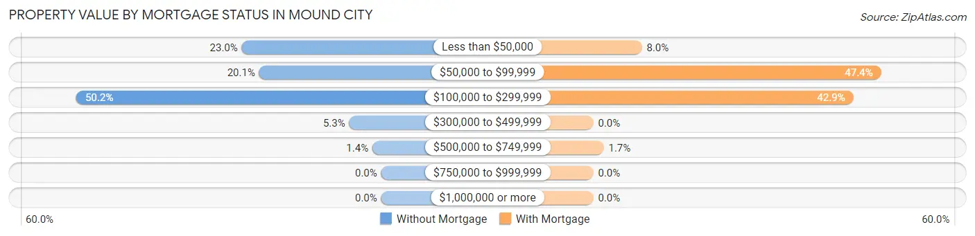 Property Value by Mortgage Status in Mound City