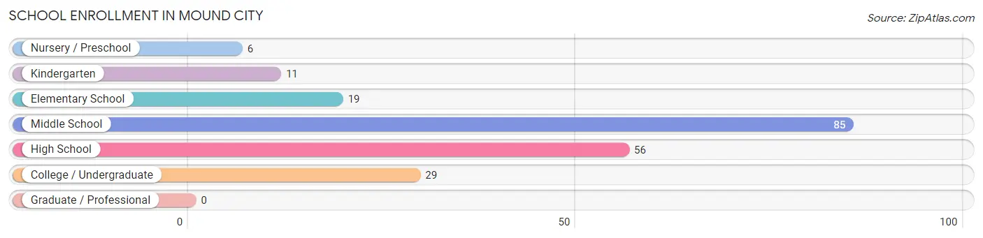 School Enrollment in Mound City