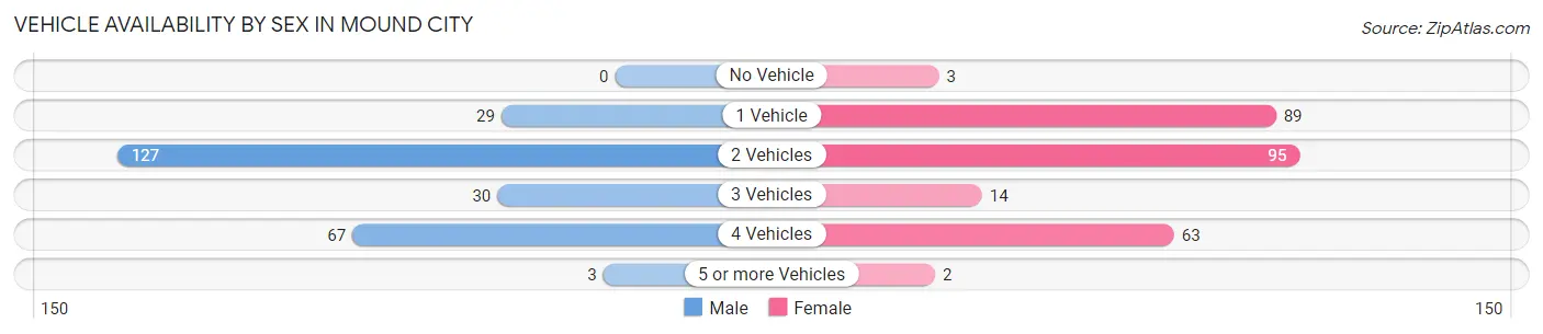 Vehicle Availability by Sex in Mound City