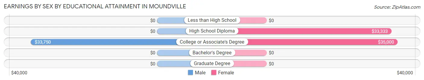 Earnings by Sex by Educational Attainment in Moundville
