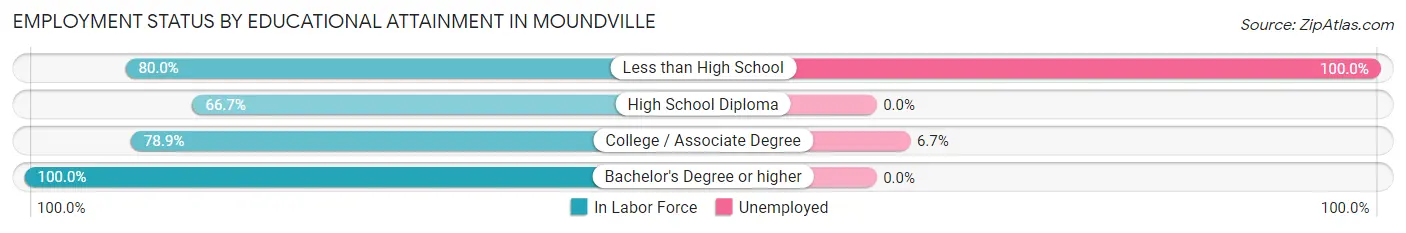 Employment Status by Educational Attainment in Moundville