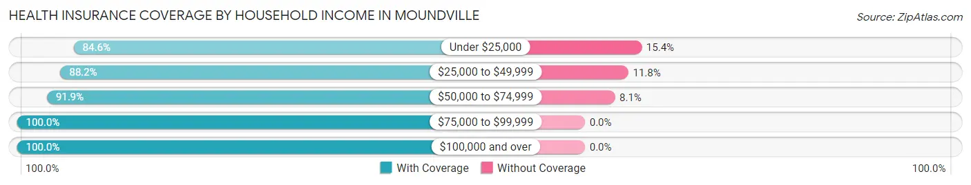 Health Insurance Coverage by Household Income in Moundville