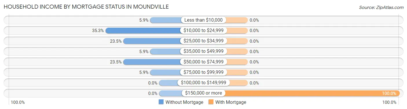 Household Income by Mortgage Status in Moundville