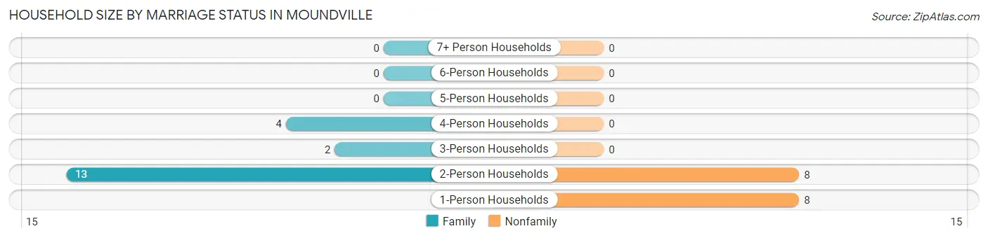 Household Size by Marriage Status in Moundville