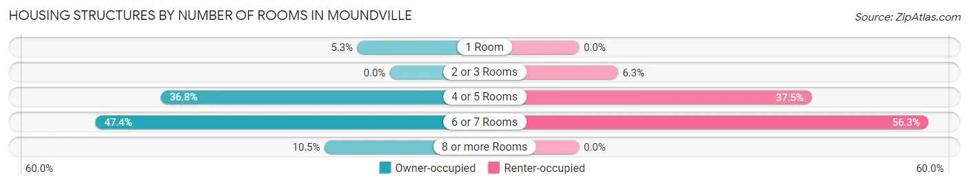 Housing Structures by Number of Rooms in Moundville