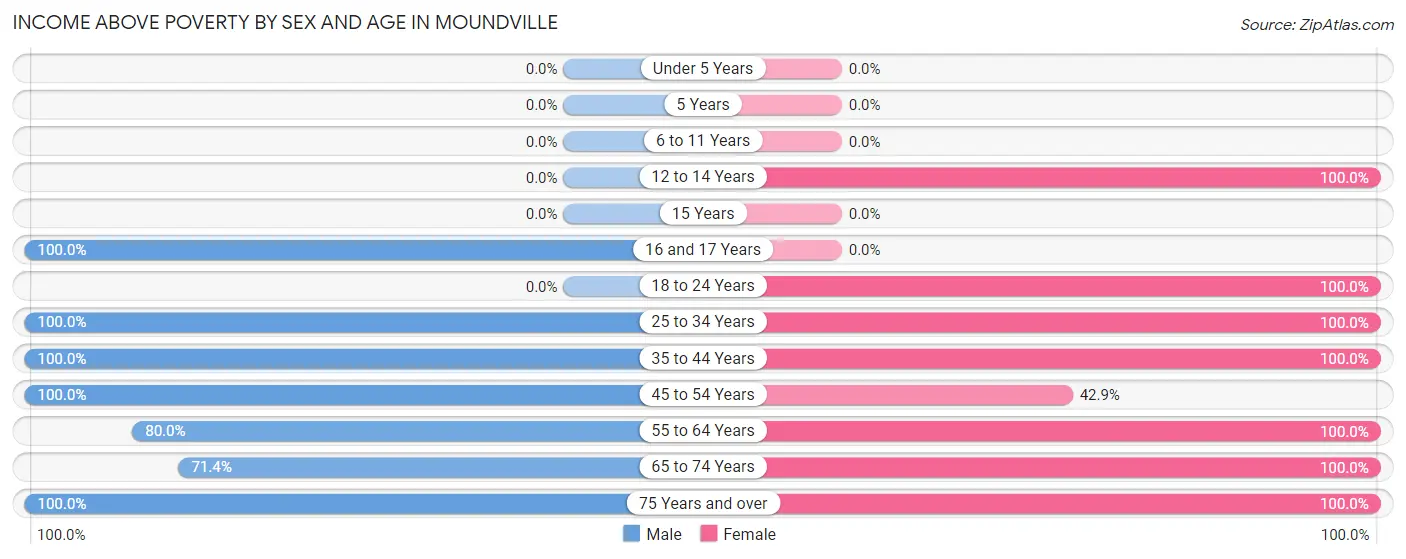 Income Above Poverty by Sex and Age in Moundville