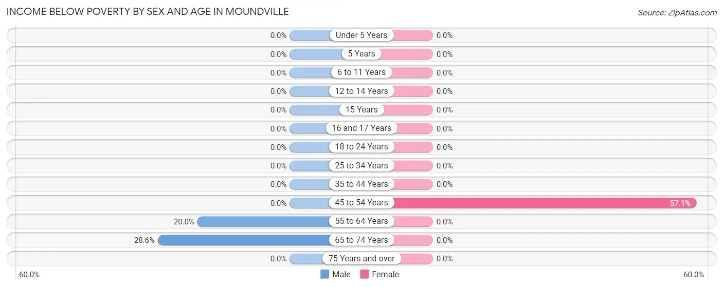 Income Below Poverty by Sex and Age in Moundville
