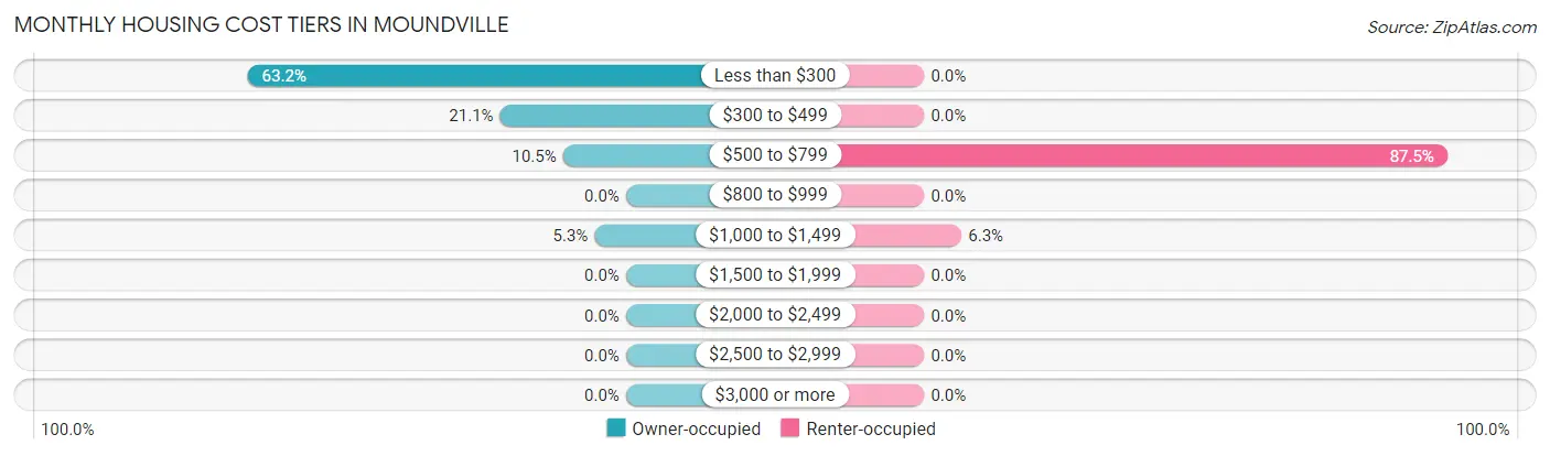 Monthly Housing Cost Tiers in Moundville