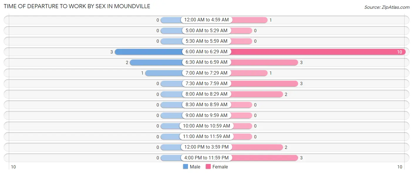 Time of Departure to Work by Sex in Moundville