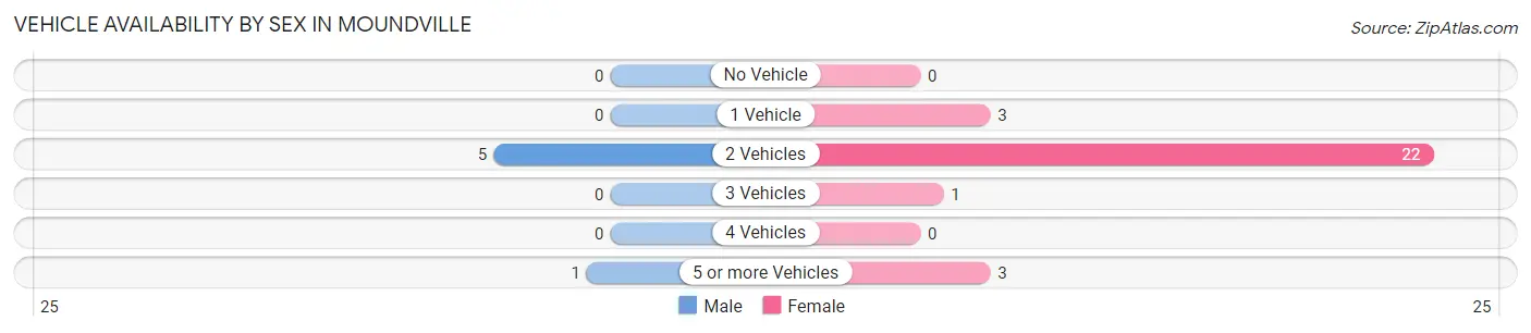 Vehicle Availability by Sex in Moundville