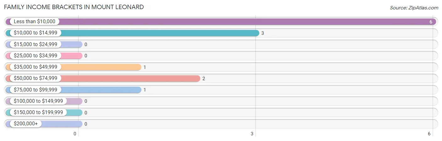 Family Income Brackets in Mount Leonard