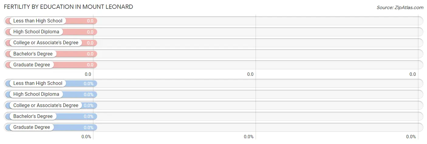 Female Fertility by Education Attainment in Mount Leonard