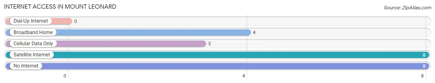 Internet Access in Mount Leonard