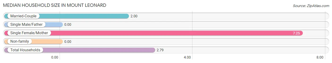 Median Household Size in Mount Leonard