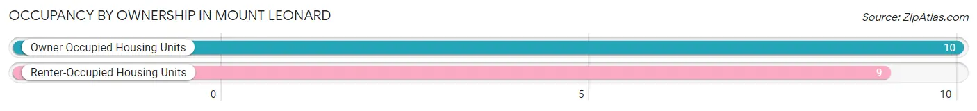 Occupancy by Ownership in Mount Leonard