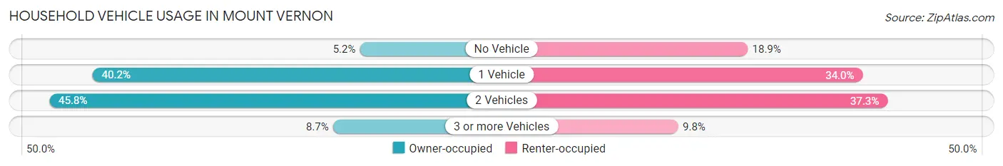 Household Vehicle Usage in Mount Vernon