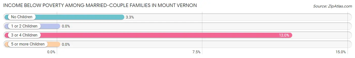 Income Below Poverty Among Married-Couple Families in Mount Vernon