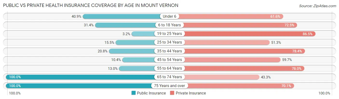 Public vs Private Health Insurance Coverage by Age in Mount Vernon