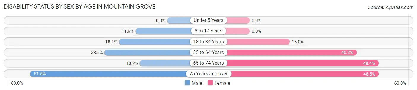Disability Status by Sex by Age in Mountain Grove