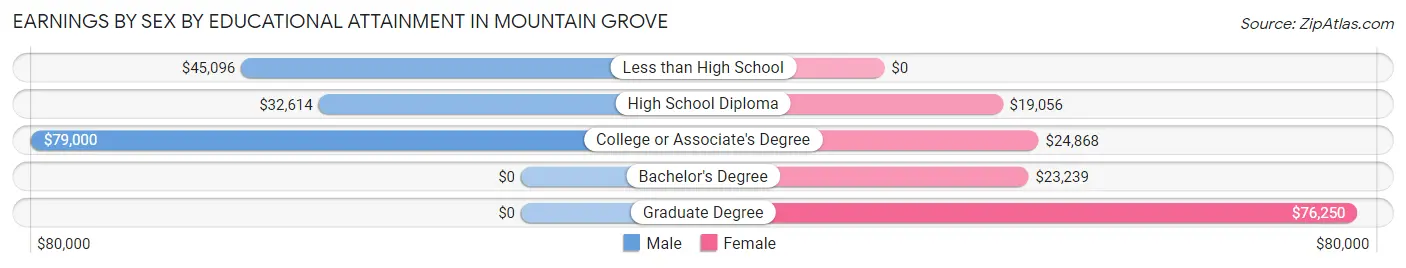 Earnings by Sex by Educational Attainment in Mountain Grove