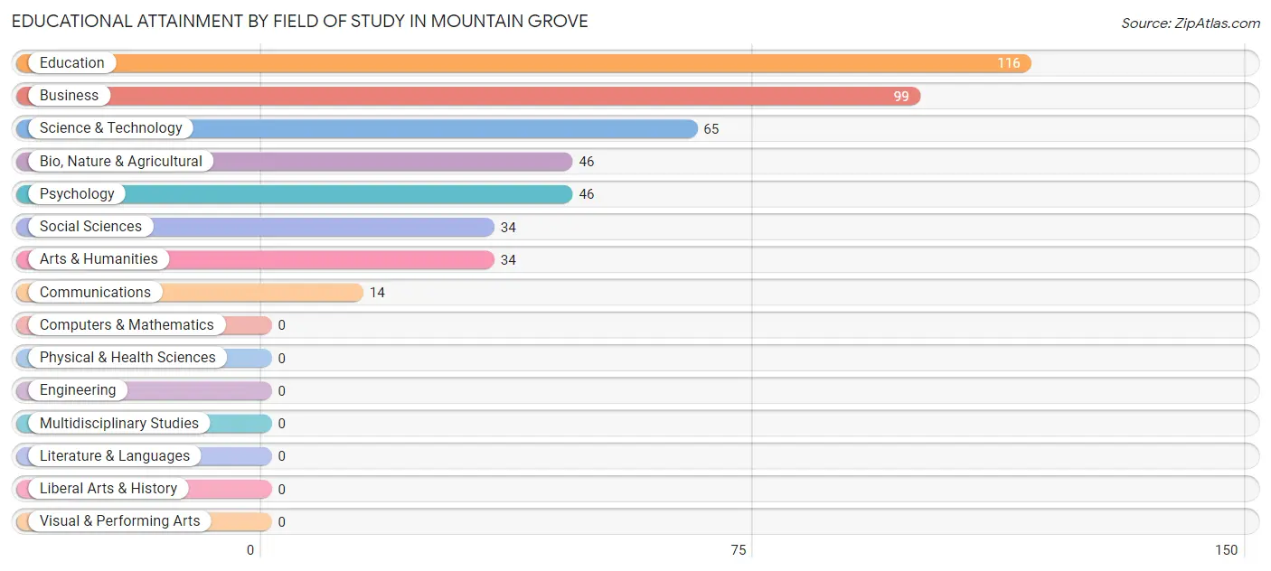 Educational Attainment by Field of Study in Mountain Grove